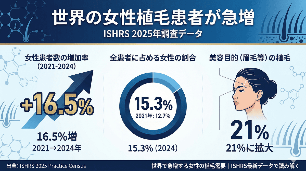 世界で急増する女性の植毛需要｜ISHRS最新データで読み解く